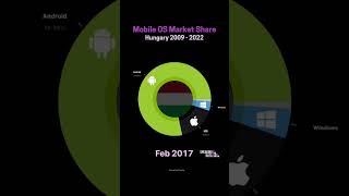 Android vs. iOS - Mobile operating system market share battle in Hungary