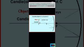 Formation of image of candle when kept at center of curvature.