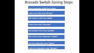 Steps Of Zoning in Brocade SAN Switch & important terms - Part-2 | Most common interview question