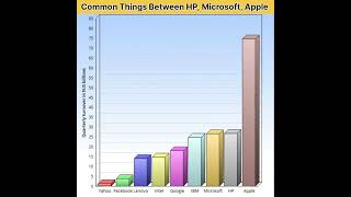 Common Things Between Google, Microsoft, HP and Apple 🤔 || Techy Shorts || #shorts #apple #google