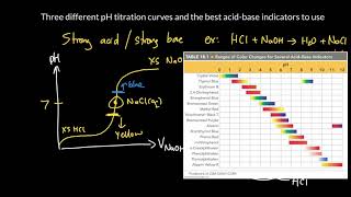 Week 10 - 6. Three different pH titration curves and how to select an indicator!