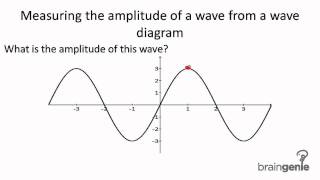 7.1.1.5 Measuring the amplitude of a wave from a wave diagram