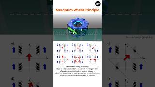 Mecanum Wheel Working Principle 🛞 #wheel #engineering #automotive #tyre #working #animation #shorts