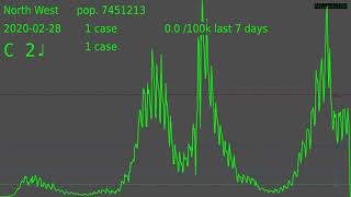 UK nations and regions of England COVID-19 cases by specimen date, 20/08/2021 data downloaded