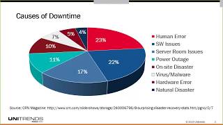 Unitrends Tech Demo: Unexpected IT Disaster Recovery Failures Hidden Risks Checklist