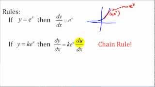 Derivatives of Exponential Functions