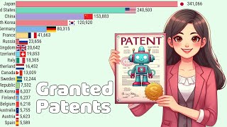 The Countries with the Most Patent Granted in the World (1980 - 2022)