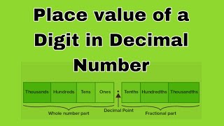 Place Value of a Digit in Decimal Numbers.