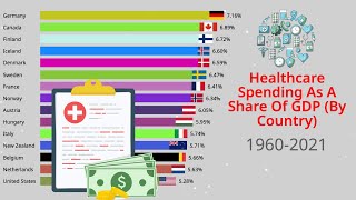 Healthcare Spending As A Share Of GDP (By Country) 1960-2021