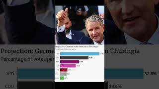 German far right hails 'historic' election victory in east #news #study #vocabulary