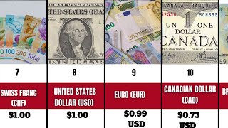 Unveiling the World's Richest Currency in 2023 - You Won't Believe What it Is! Data Comparison