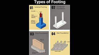 #Types of #Footing | #Shorts #Construction #CivilEngineering