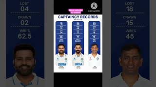 Captaincy records, #viratkohli #msdhoni #rohitsharma #cricket #viralvideo #trending#teamindia#shorts