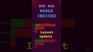 world indices #shorts