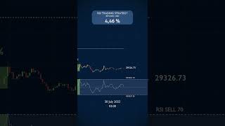 How Much Can You Earn Trading with the RSI Alone? | July 2023