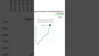 Quarterly Results | Consolidated Figures in Rs. Crores | ADANI GREEN ENERGY