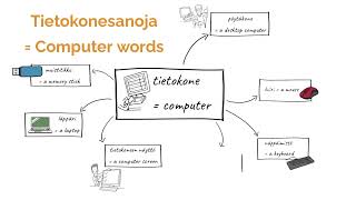 Learn basic computer vocabulary in Finnish