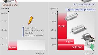 Brushed Vs Brushless DC motor