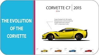 Evolution Of The Corvette