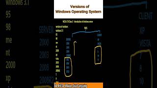 versions of windows operating system | MCSA | #icntcollege #shorts