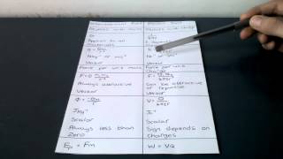 A level physics: Comparisons of electric and gravitational fields