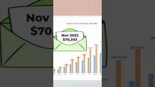 New high in dividend passive income $70,000 💰💃 #shorts