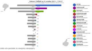 ПРЕЗИДЕНТ РОССИИ-2018: РЕЙТИНГИ. Обновление - один раз в 8 секунд.