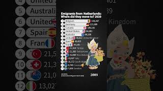 Emigrants from Netherland #migrant #emigrant