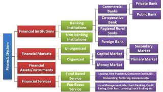 Indian Financial System | Money and Capital Market | Part || | Regulator of IFS MOF, RBI, SEBI, IRDA