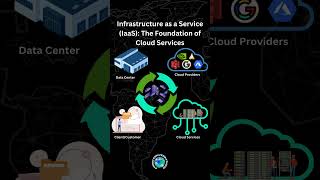 Cloud Computing Simplified in 60 Seconds: IaaS, PaaS, SaaS Explained! 🌥️☁️💻 #cloudcomputing #cloud