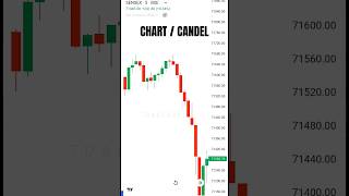 CANDLESTICK ANALYSIS📊#stockmarket #trading #candlestickpattern #shorts