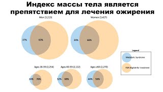 Индекс массы тела является препятствием для лечения ожирения