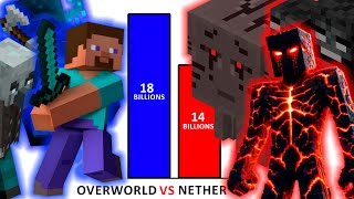 Minecraft Overworld vs Nether Power Levels