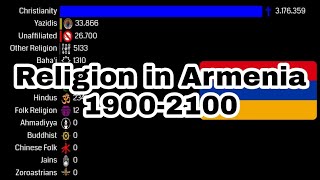 Religion in Armenia | 1900-2100 | Religion growth