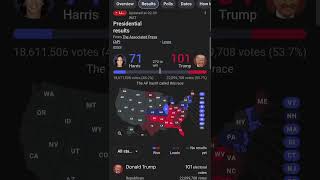 Donald Trump 🔴 Leads Kamala Harris 🔵 in American Presidential Election Live Polls 🇺🇸🚨💯