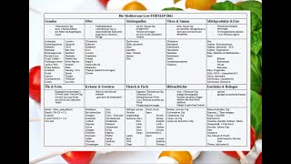 Mediterrane Low-FODMAP-Diät (mLFD): Basis für die Heilung des Reizdarms (Lebensmittel-Liste)