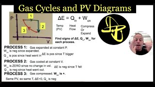 Ideal Gas Law, PV Diagrams, and the First Law of Thermodynamics