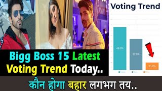 Bigg Boss 15😰Shocking Latest Voting Trends|किसको कितने Votes?| कौन होगा घर से बेघर?