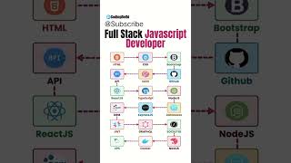 A Full Stack Javascript  Developer Roadmap || #html #css #javascript #programming #fullstack #road