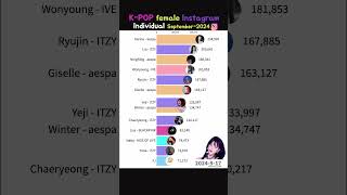 K-POP Female Individual Instagram followers count -September 2024 #kpop #karina