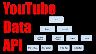 Scrape YouTube Videos, Comments, Channels & More