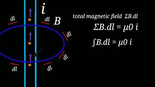 Ampere's circuital law | Ampere's circuital law class 12 | Ampere's law