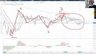 usdjpy xauusd | Волновой обзор | 28 Июл 2019