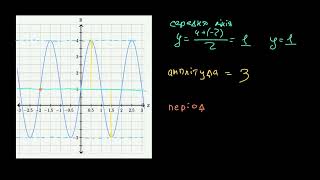 Властивості синусоїди | Академія Хана