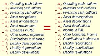 Dynamic Balance Sheet. How do the financial statements balance all the duration indicators