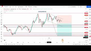 This week analysis on Forex pairs including Bitcoin and Gold