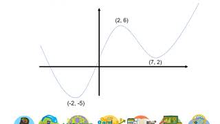 LHS Higher Mathematics - Differentiation 11 - Derived Graphs