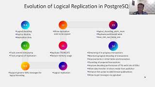 Past, Present, and Future of Logical Replication