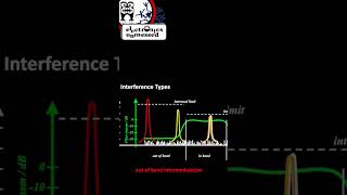 Intermods caused by Amplifier  #science #sdruno