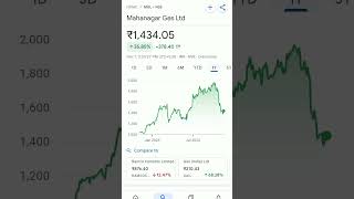 mgl share price #trending #mgl #mahanagargas #stockmarket #stockmarketeducation #stockmarketanalysis